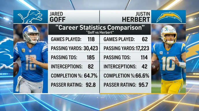 Career Statistics Comparison about Goff vs Herbert